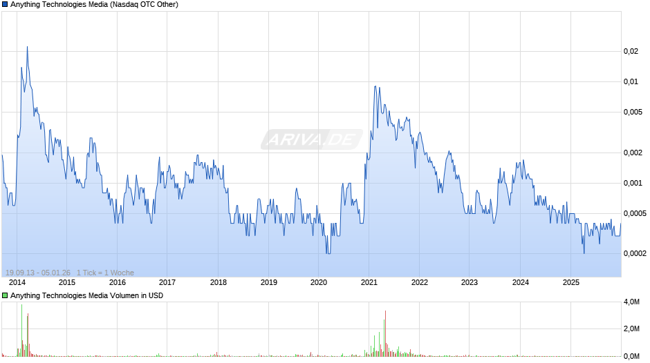 Anything Technologies Media Chart