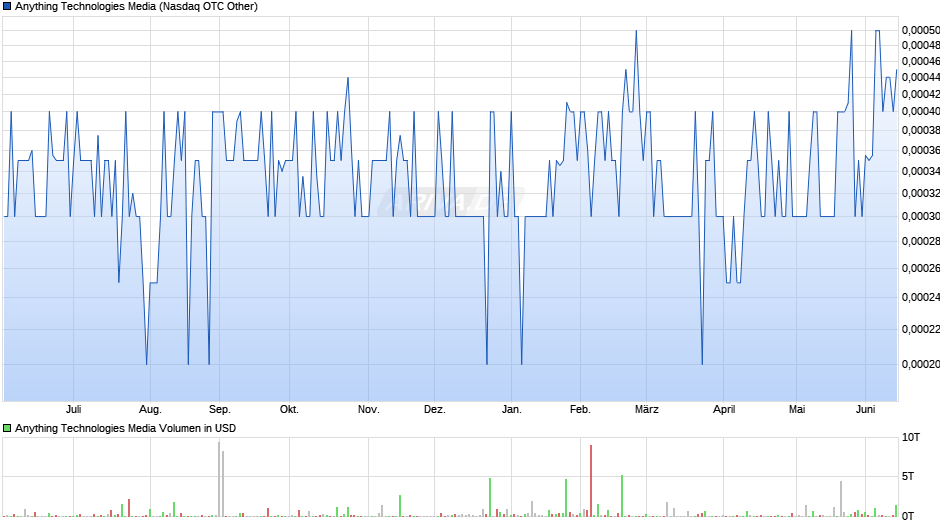 Anything Technologies Media Chart