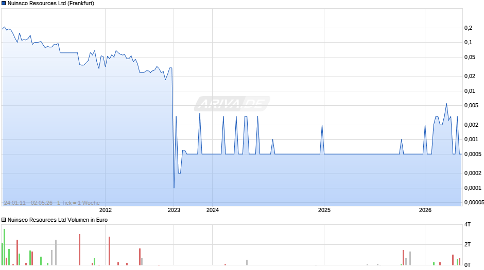 Nuinsco Resources Chart