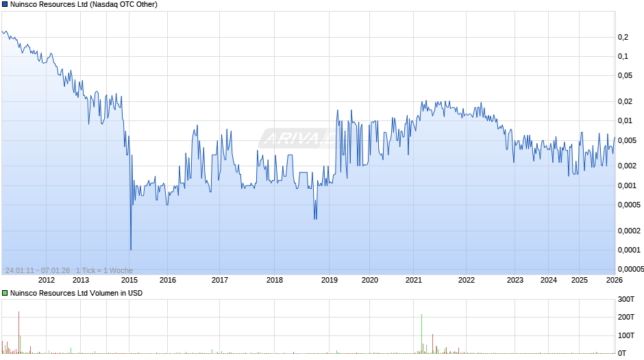 Nuinsco Resources Chart