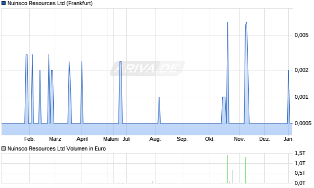 Nuinsco Resources Aktie Chart