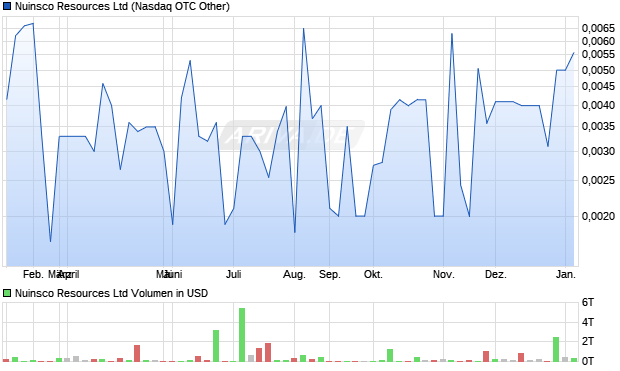 Nuinsco Resources Aktie Chart