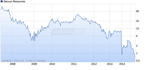 Selwyn Resources Chart