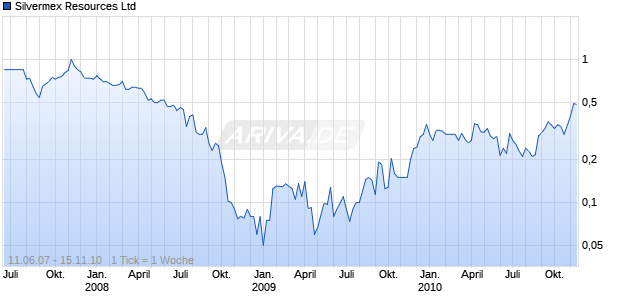 Silvermex Resources Ltd Chart