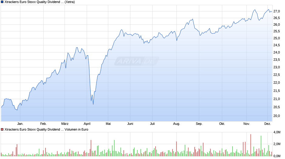 Xtrackers Euro Stoxx Quality Dividend UCITS ETF 1D Chart