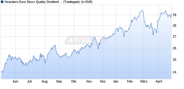 Performance des Xtrackers Euro Stoxx Quality Dividend UCITS ETF 1D (WKN DBX1D3, ISIN LU0292095535)