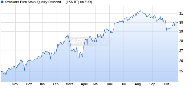 Performance des Xtrackers Euro Stoxx Quality Dividend UCITS ETF 1D (WKN DBX1D3, ISIN LU0292095535)