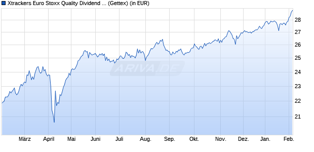 Performance des Xtrackers Euro Stoxx Quality Dividend UCITS ETF 1D (WKN DBX1D3, ISIN LU0292095535)