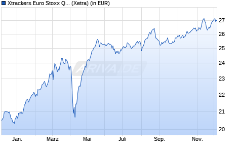 Performance des Xtrackers Euro Stoxx Quality Dividend UCITS ETF 1D (WKN DBX1D3, ISIN LU0292095535)