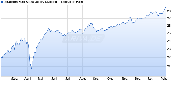 Performance des Xtrackers Euro Stoxx Quality Dividend UCITS ETF 1D (WKN DBX1D3, ISIN LU0292095535)