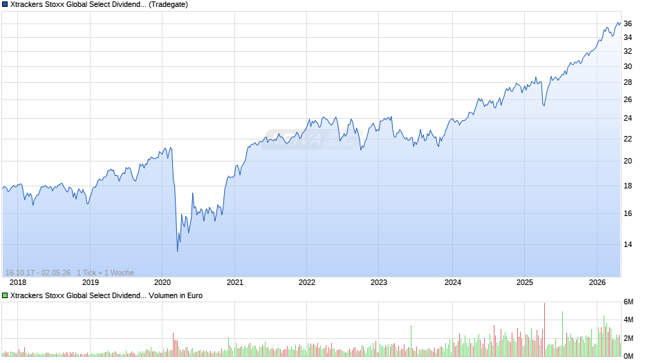 Xtrackers Stoxx Global Select Dividend 100 Swap UCITS ETF 1D Chart