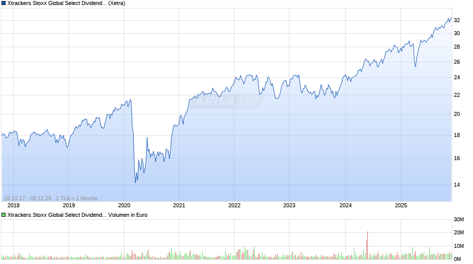 Xtrackers Stoxx Global Select Dividend 100 Swap UCITS ETF 1D Chart