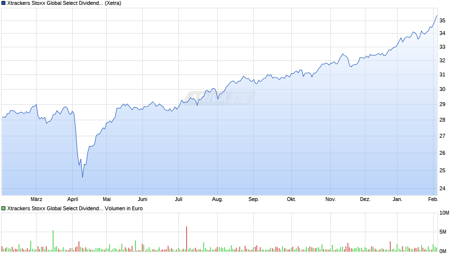 Xtrackers Stoxx Global Select Dividend 100 Swap UCITS ETF 1D Chart