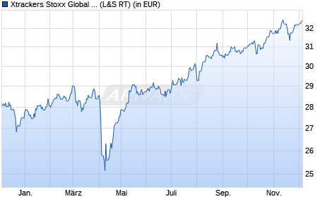 Performance des Xtrackers Stoxx Global Select Dividend 100 Swap UCITS ETF 1D (WKN DBX1DG, ISIN LU0292096186)
