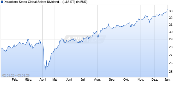 Performance des Xtrackers Stoxx Global Select Dividend 100 Swap UCITS ETF 1D (WKN DBX1DG, ISIN LU0292096186)