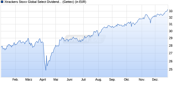Performance des Xtrackers Stoxx Global Select Dividend 100 Swap UCITS ETF 1D (WKN DBX1DG, ISIN LU0292096186)