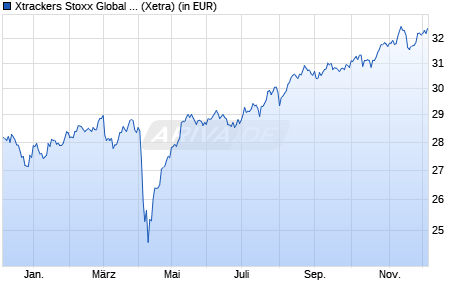 Performance des Xtrackers Stoxx Global Select Dividend 100 Swap UCITS ETF 1D (WKN DBX1DG, ISIN LU0292096186)