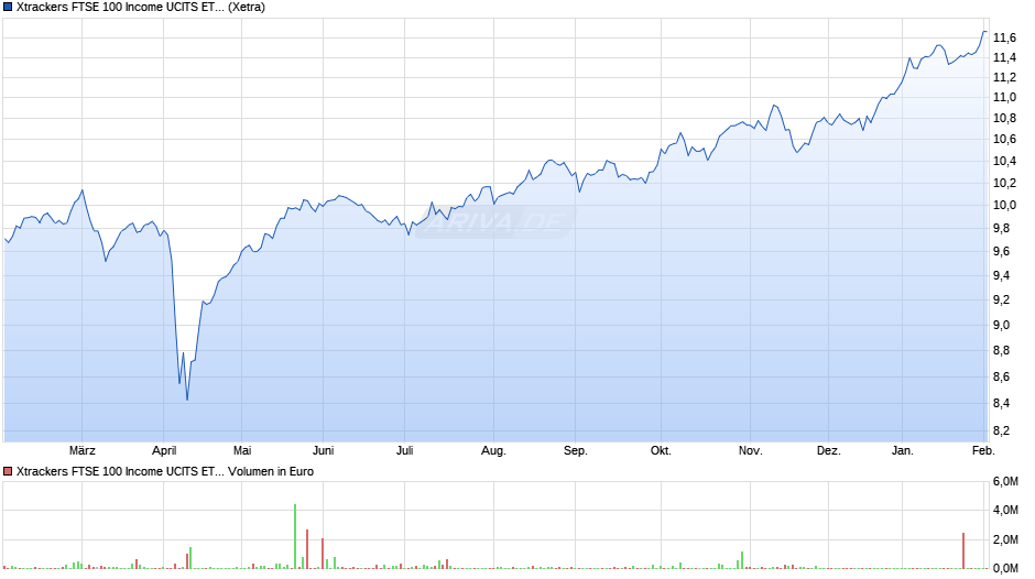 Xtrackers FTSE 100 Income UCITS ETF 1D Chart
