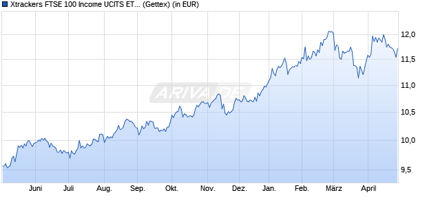 Performance des Xtrackers FTSE 100 Income UCITS ETF 1D (WKN DBX1F1, ISIN LU0292097234)
