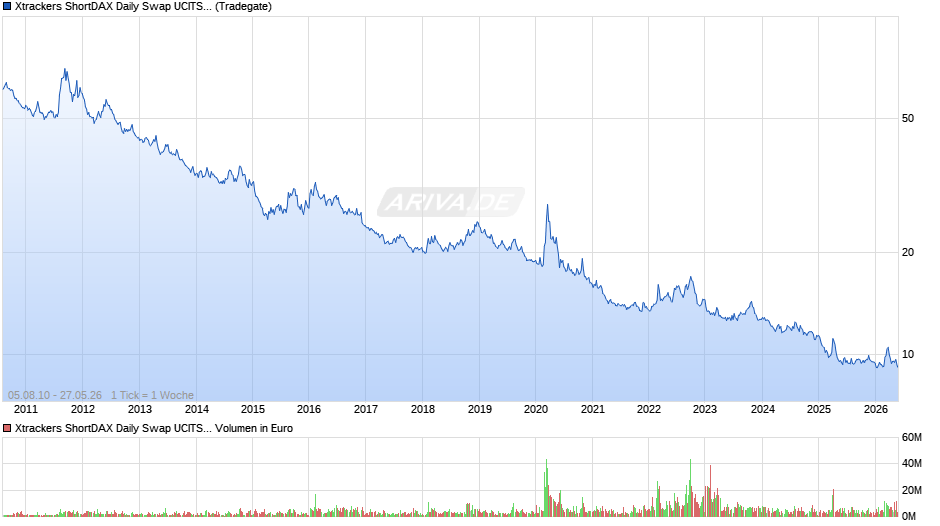 Xtrackers ShortDAX Daily Swap UCITS ETF 1C Chart