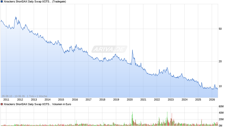Xtrackers ShortDAX Daily Swap UCITS ETF 1C Chart