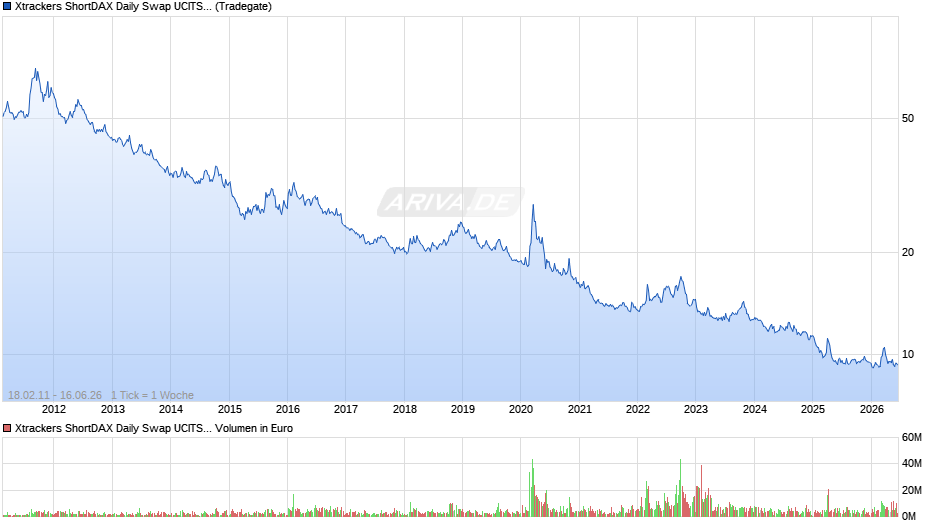 Xtrackers ShortDAX Daily Swap UCITS ETF 1C Chart
