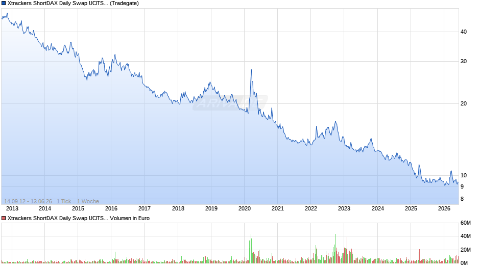 Xtrackers ShortDAX Daily Swap UCITS ETF 1C Chart