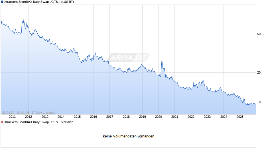 Xtrackers ShortDAX Daily Swap UCITS ETF 1C Chart