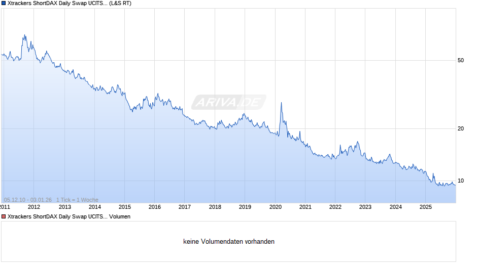 Xtrackers ShortDAX Daily Swap UCITS ETF 1C Chart