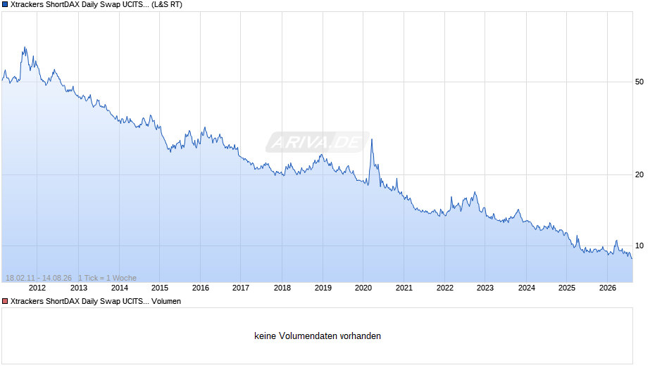 Xtrackers ShortDAX Daily Swap UCITS ETF 1C Chart