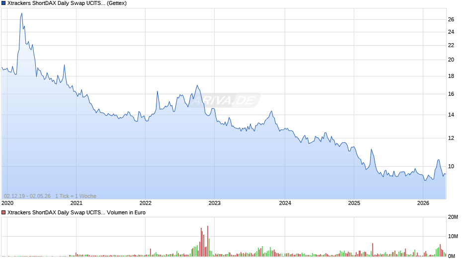 Xtrackers ShortDAX Daily Swap UCITS ETF 1C Chart