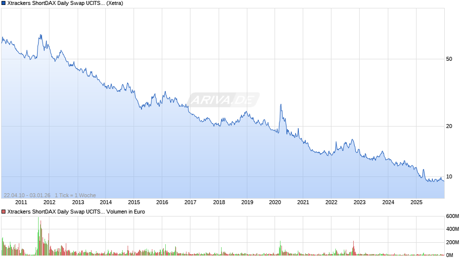 Xtrackers ShortDAX Daily Swap UCITS ETF 1C Chart