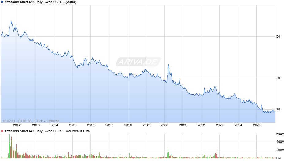 Xtrackers ShortDAX Daily Swap UCITS ETF 1C Chart
