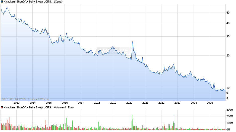 Xtrackers ShortDAX Daily Swap UCITS ETF 1C Chart