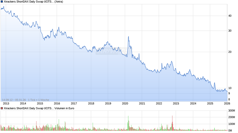 Xtrackers ShortDAX Daily Swap UCITS ETF 1C Chart