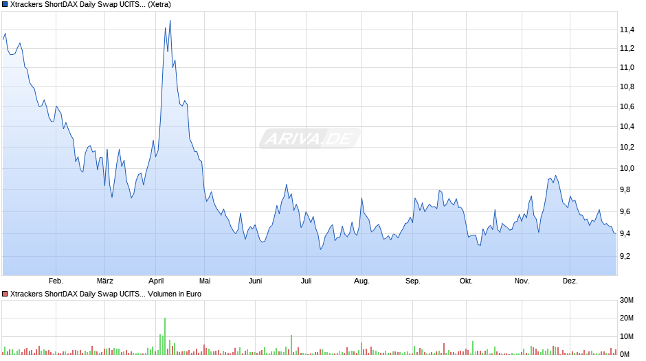 Xtrackers ShortDAX Daily Swap UCITS ETF 1C Chart