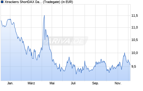 Performance des Xtrackers ShortDAX Daily Swap UCITS ETF 1C (WKN DBX1DS, ISIN LU0292106241)