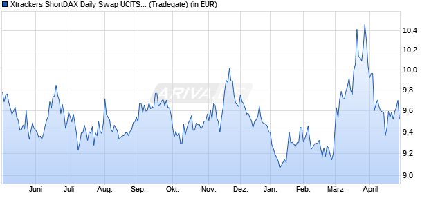 Performance des Xtrackers ShortDAX Daily Swap UCITS ETF 1C (WKN DBX1DS, ISIN LU0292106241)