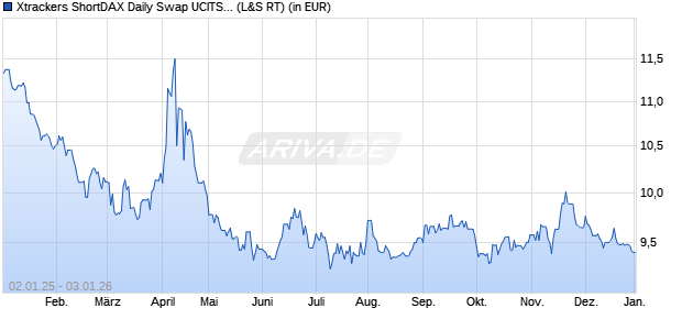 Performance des Xtrackers ShortDAX Daily Swap UCITS ETF 1C (WKN DBX1DS, ISIN LU0292106241)