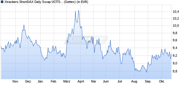 Performance des Xtrackers ShortDAX Daily Swap UCITS ETF 1C (WKN DBX1DS, ISIN LU0292106241)