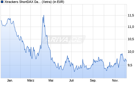 Performance des Xtrackers ShortDAX Daily Swap UCITS ETF 1C (WKN DBX1DS, ISIN LU0292106241)
