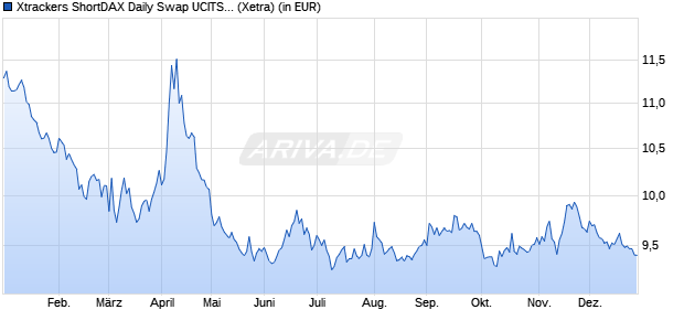 Performance des Xtrackers ShortDAX Daily Swap UCITS ETF 1C (WKN DBX1DS, ISIN LU0292106241)
