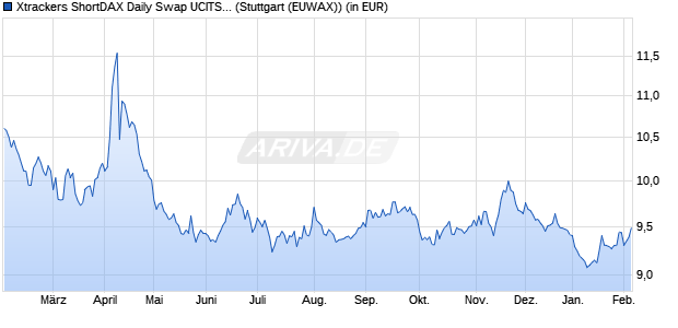 Performance des Xtrackers ShortDAX Daily Swap UCITS ETF 1C (WKN DBX1DS, ISIN LU0292106241)