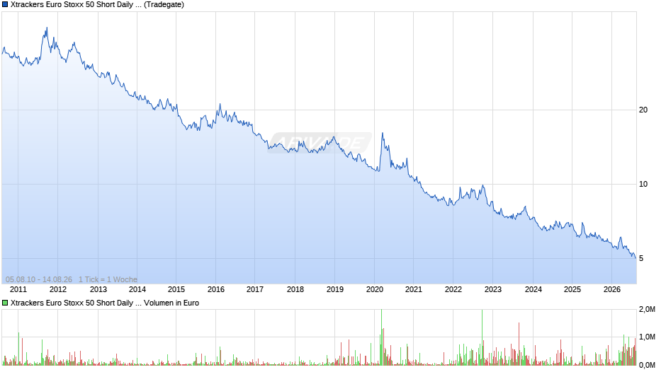Xtrackers Euro Stoxx 50 Short Daily Swap UCITS ETF 1C Chart