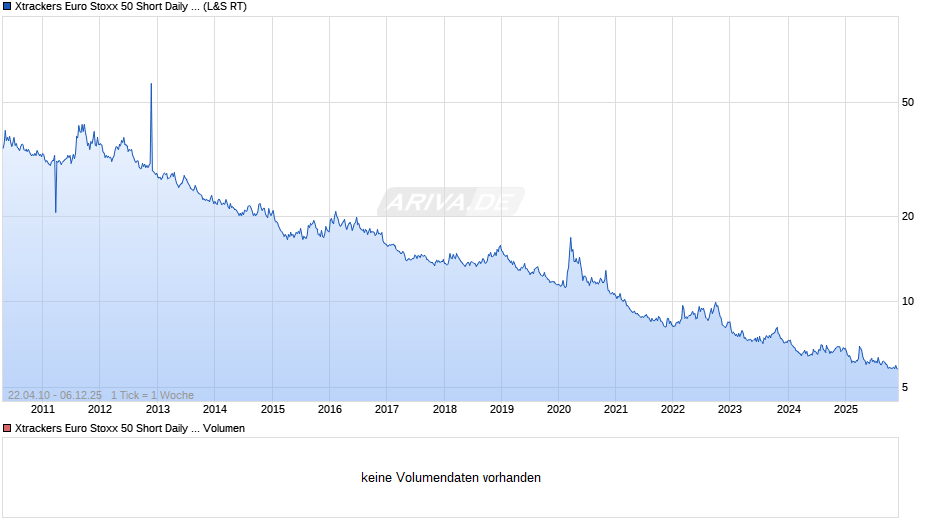 Xtrackers Euro Stoxx 50 Short Daily Swap UCITS ETF 1C Chart