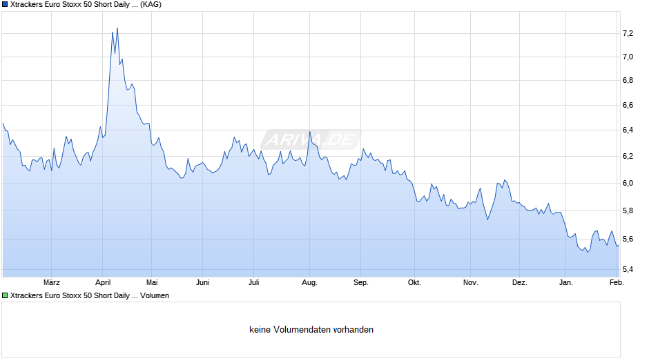 db xtrackers Euro Stoxx 50 Short Daily UCITS ETF 1C Chart Realtime