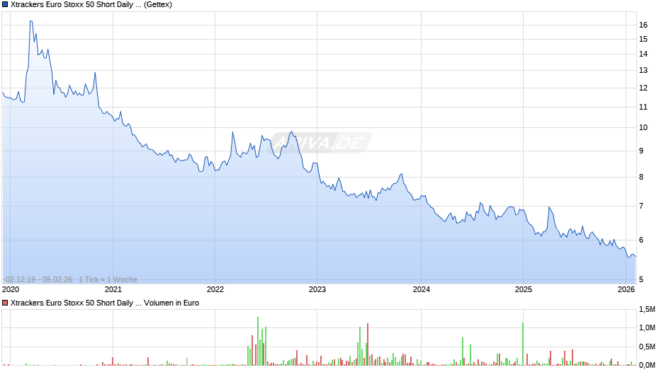 Xtrackers Euro Stoxx 50 Short Daily Swap UCITS ETF 1C Chart