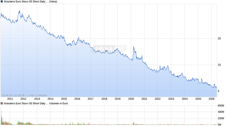 Xtrackers Euro Stoxx 50 Short Daily Swap UCITS ETF 1C Chart