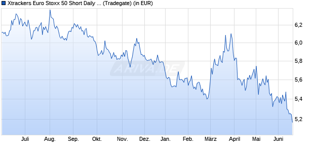 Performance des Xtrackers Euro Stoxx 50 Short Daily Swap UCITS ETF 1C (WKN DBX1SS, ISIN LU0292106753)