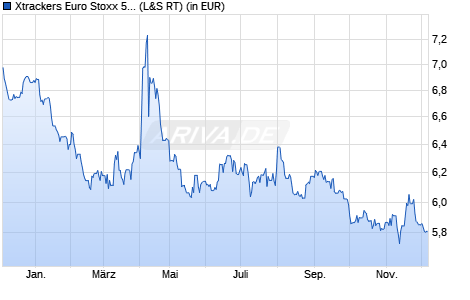Performance des Xtrackers Euro Stoxx 50 Short Daily Swap UCITS ETF 1C (WKN DBX1SS, ISIN LU0292106753)